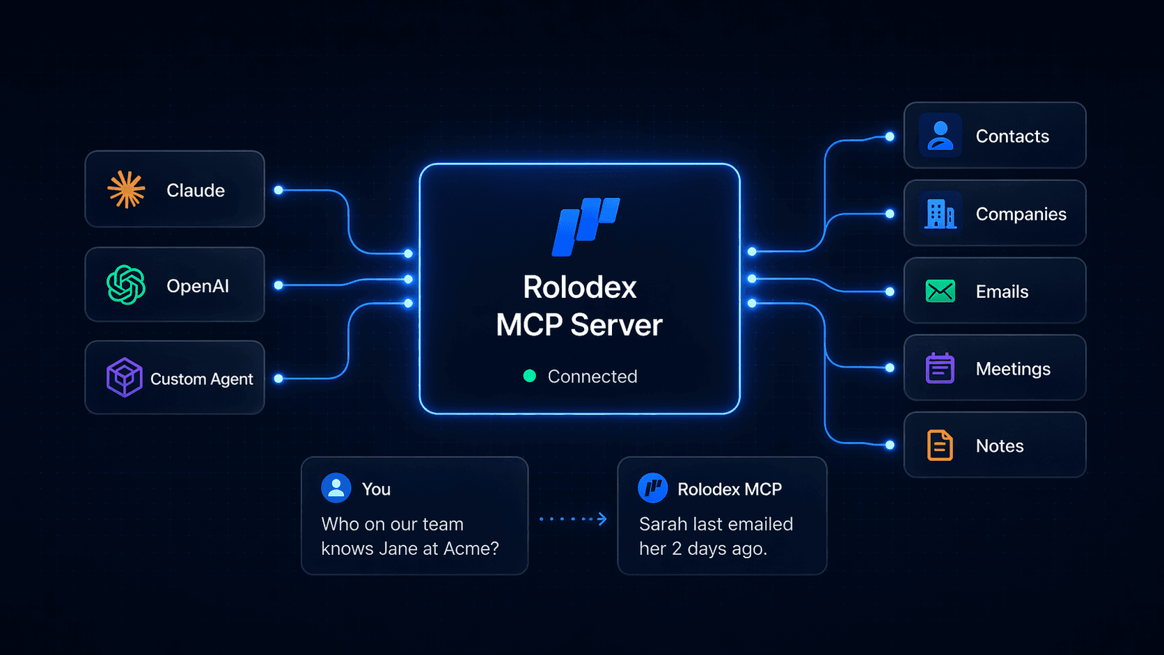 Rolodex MCP Server connects Claude, OpenAI, and custom agents to your contacts, companies, emails, meetings, and notes.